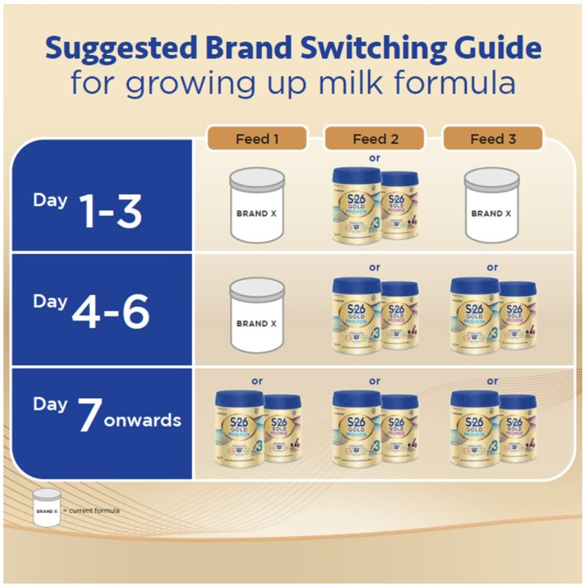 1.65kg Wyeth S26 Gold Stage 3 (Progress)